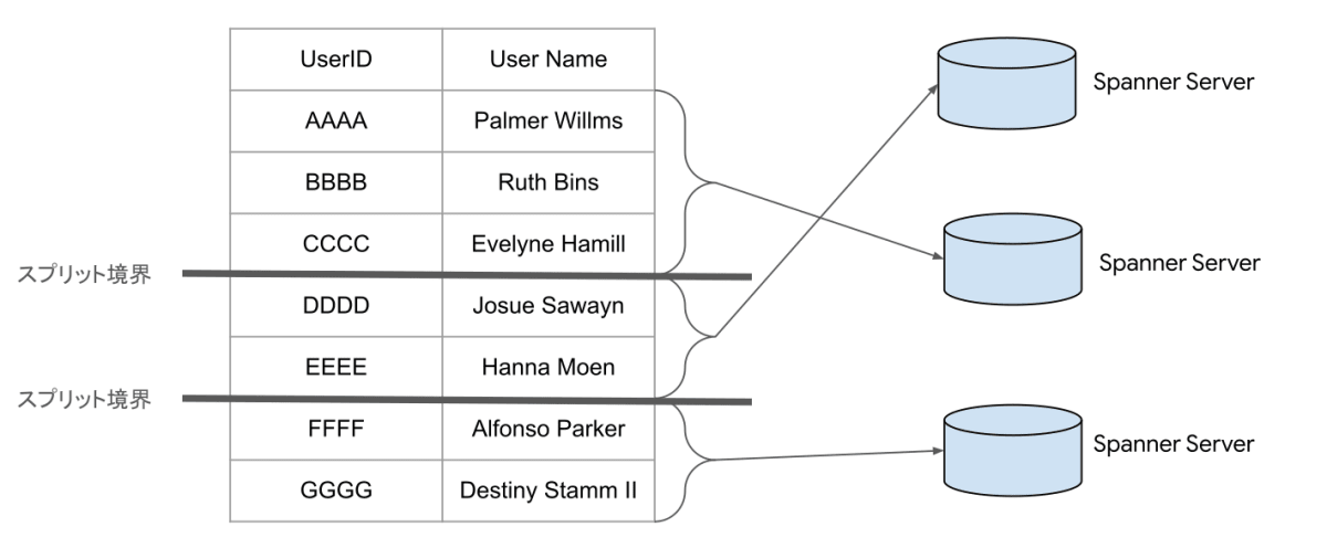 Spannerでのシャードのイメージ