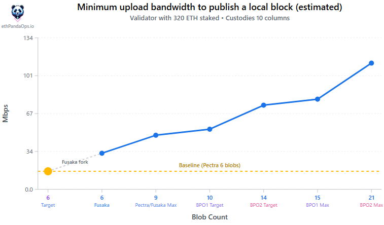 バリデータに必要となる帯域幅