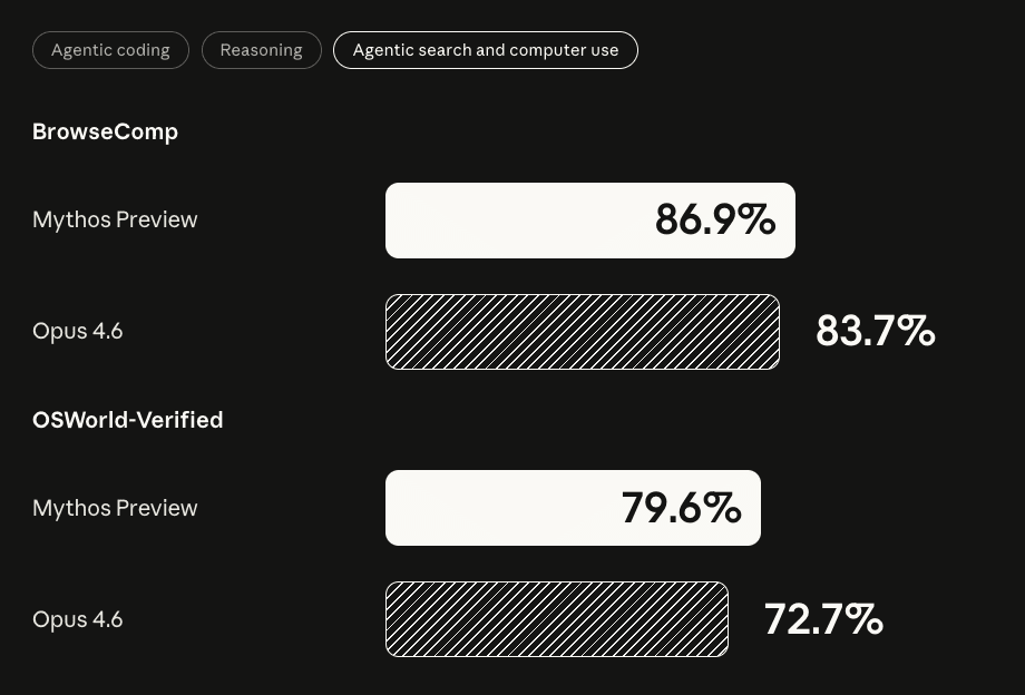 Agentic Search and Computer Useベンチマーク比較。BrowseCompで86.9%対83.7%、OSWorld-Verifiedで79.6%対72.7%