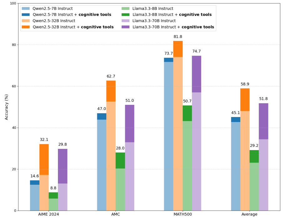 Eliciting Reasoning in Language Models with Cognitive Tools より引用