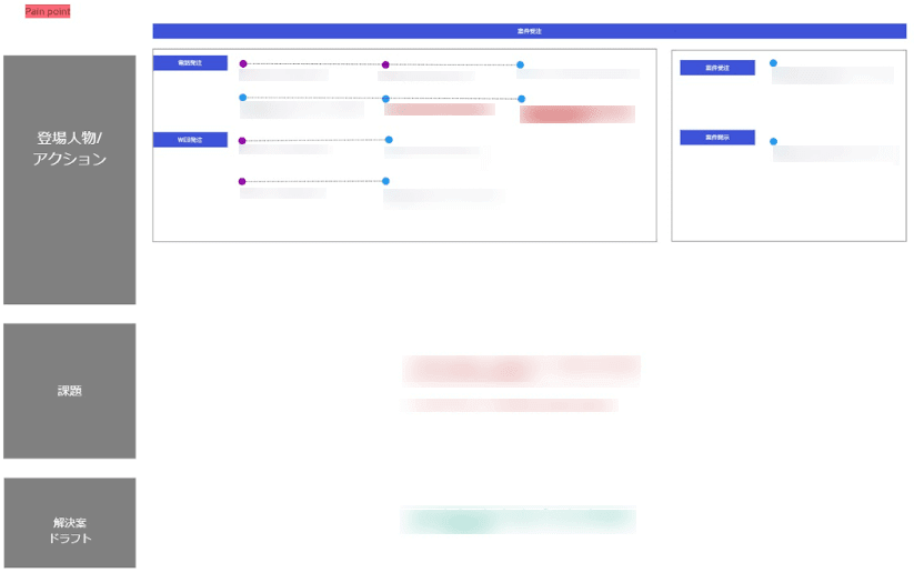 ホワイトボードツールのスクリーンショット。ヒヤリングの結果をまとめ、業務フローや課題を整理した結果を記入している