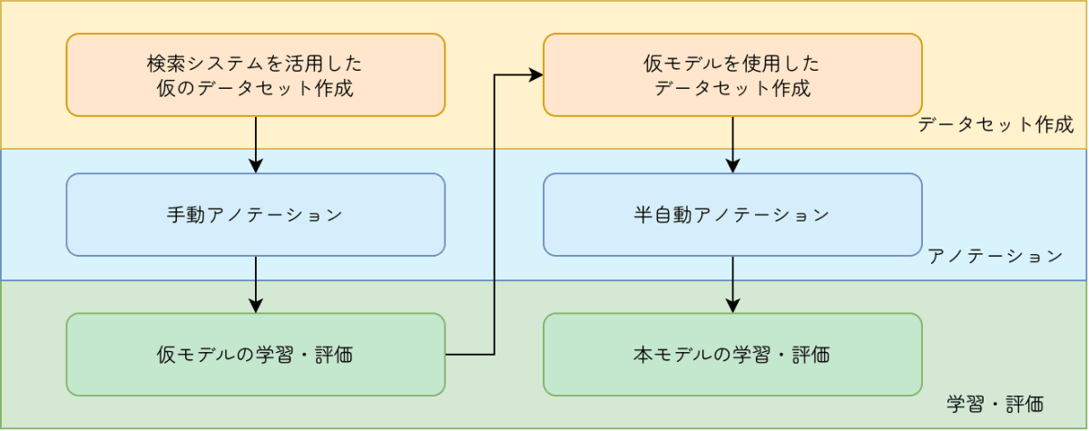 モデル開発サイクルの図