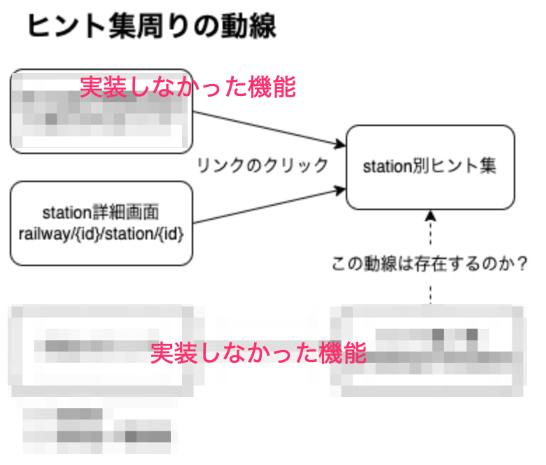 実装するにあたって複数の観点からヒント集の動線を決める際に作成した画像