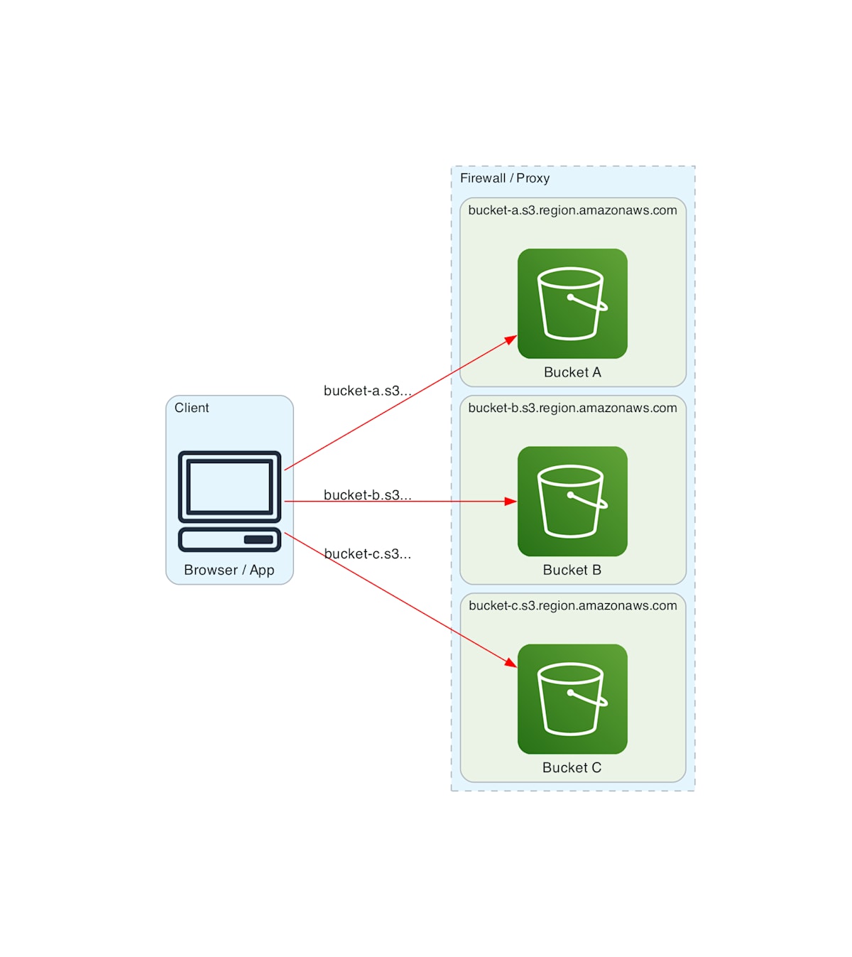 S3 署名付き URL の問題