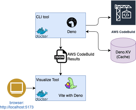 AwsCodeBuildViz-Architecture