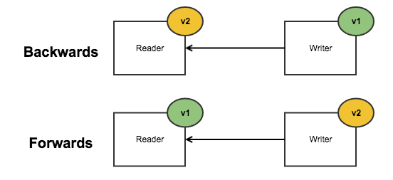 Backward vs. Forward Compatibility | by Steven Heidel | Medium