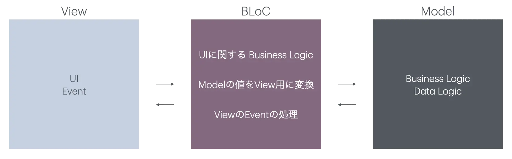 View、BLoC、Modelの関係図