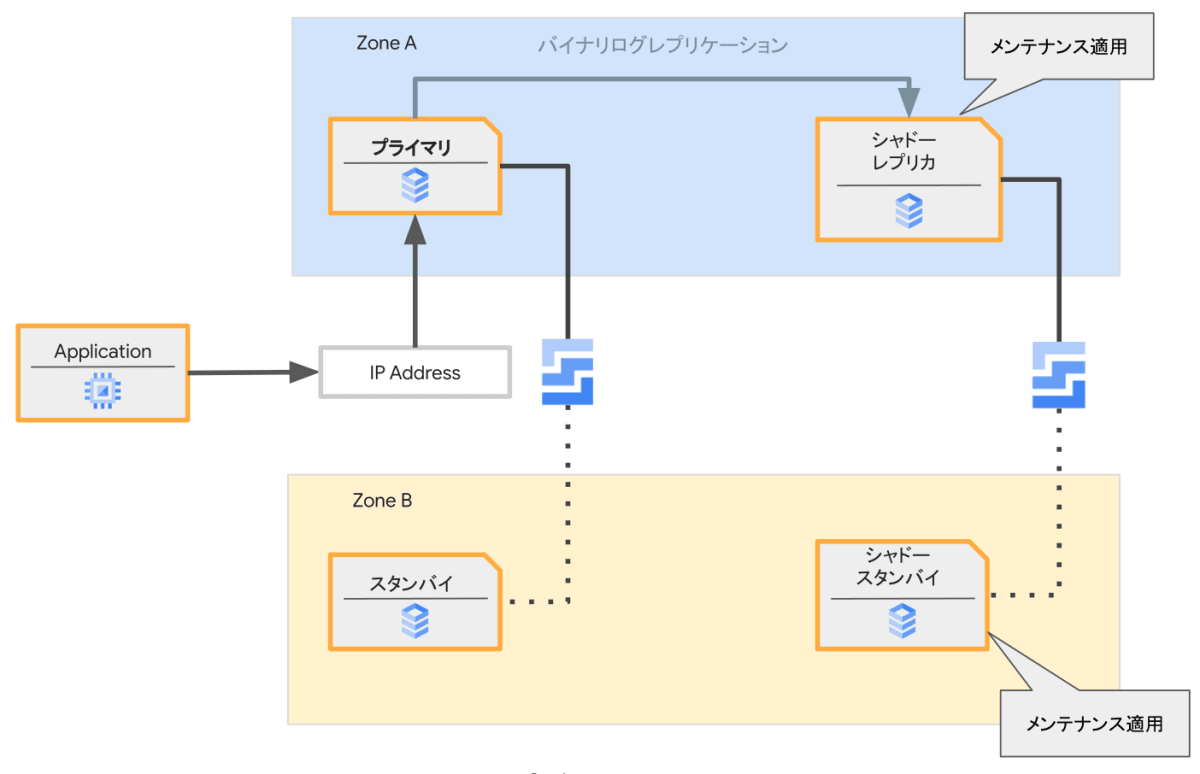 メンテナンス適用