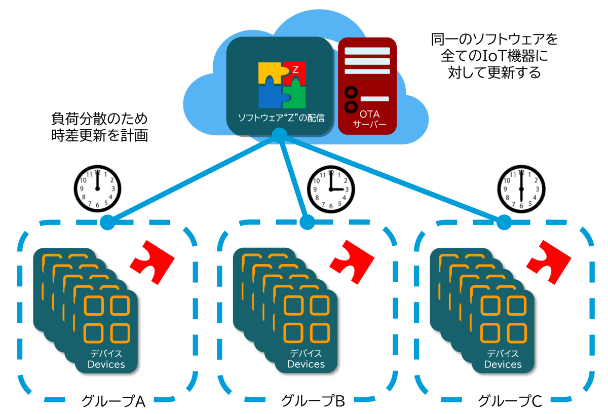 全デバイスで同じソフトウェアを更新