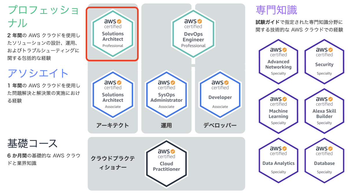 AWS認定ソリューションアーキテクト - プロフェッショナル」に一