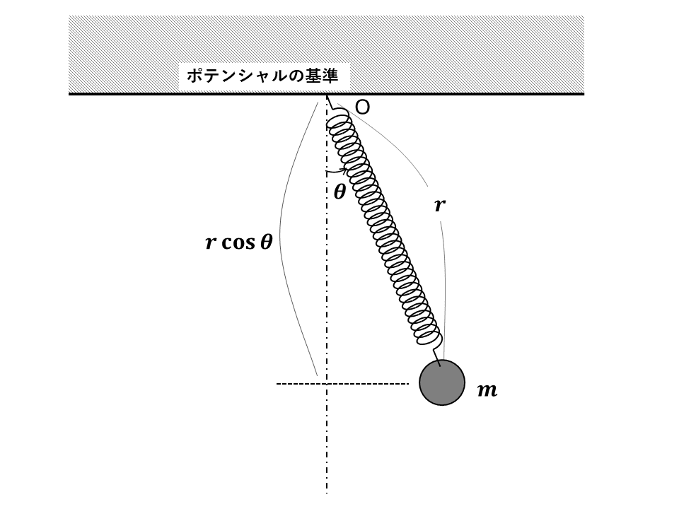 ポテンシャルの基準面