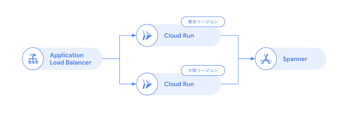 高可用な Web アプリケーション or API