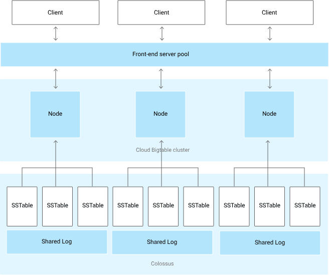bigtable_architecture
