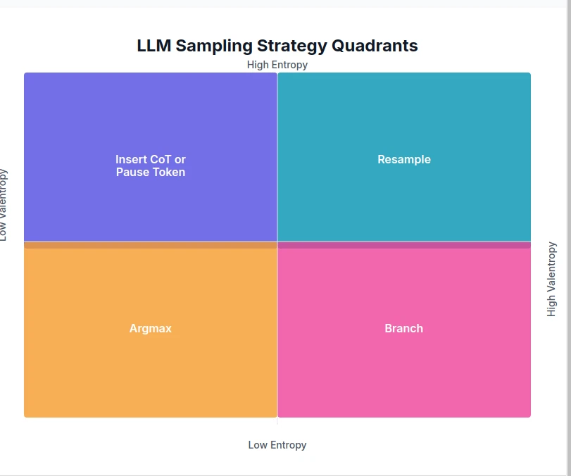 Entropix quadrants
