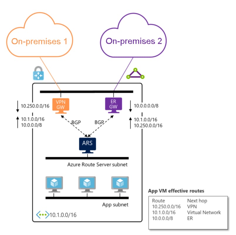 expressroute and vpn with route server