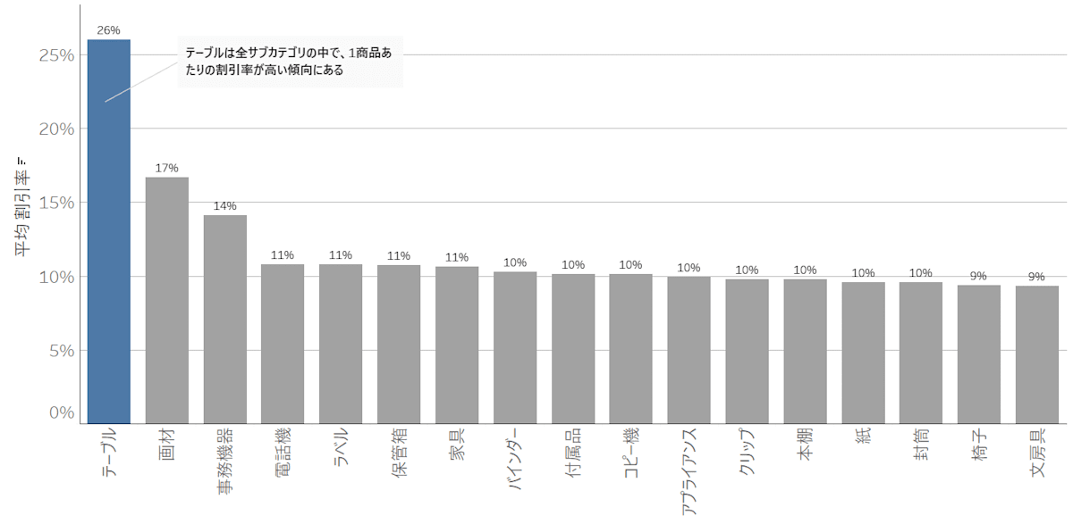 サブカテゴリごとの平均割引率