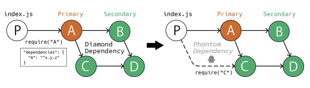 phantom dependency