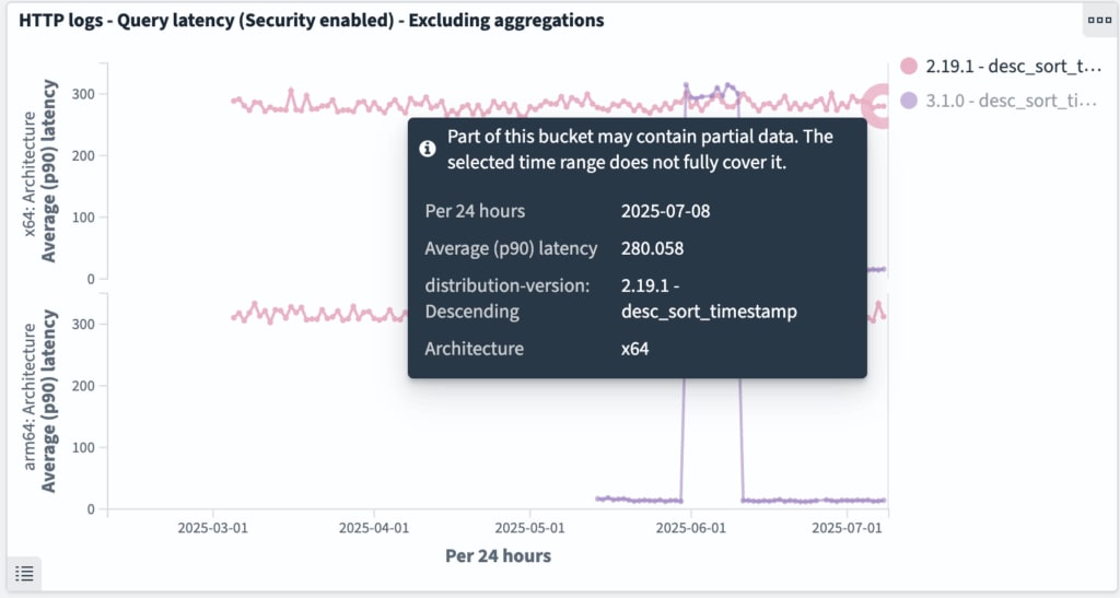 http_logs desc_sort_timestamp クエリ (近似なし)