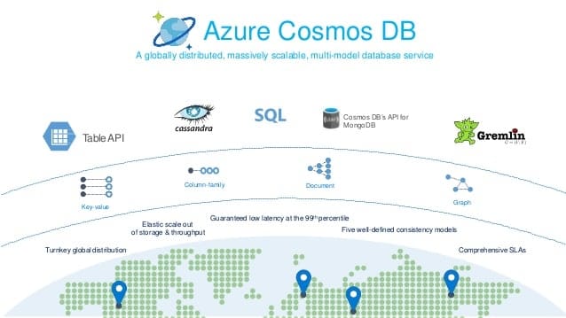 Modeling data and best practices for the Azure Cosmos DB.