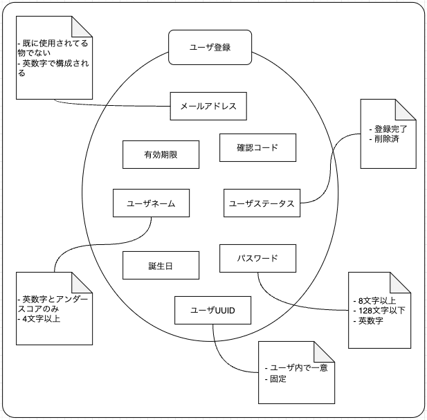 ユーザ登録のドメインに含まれる情報