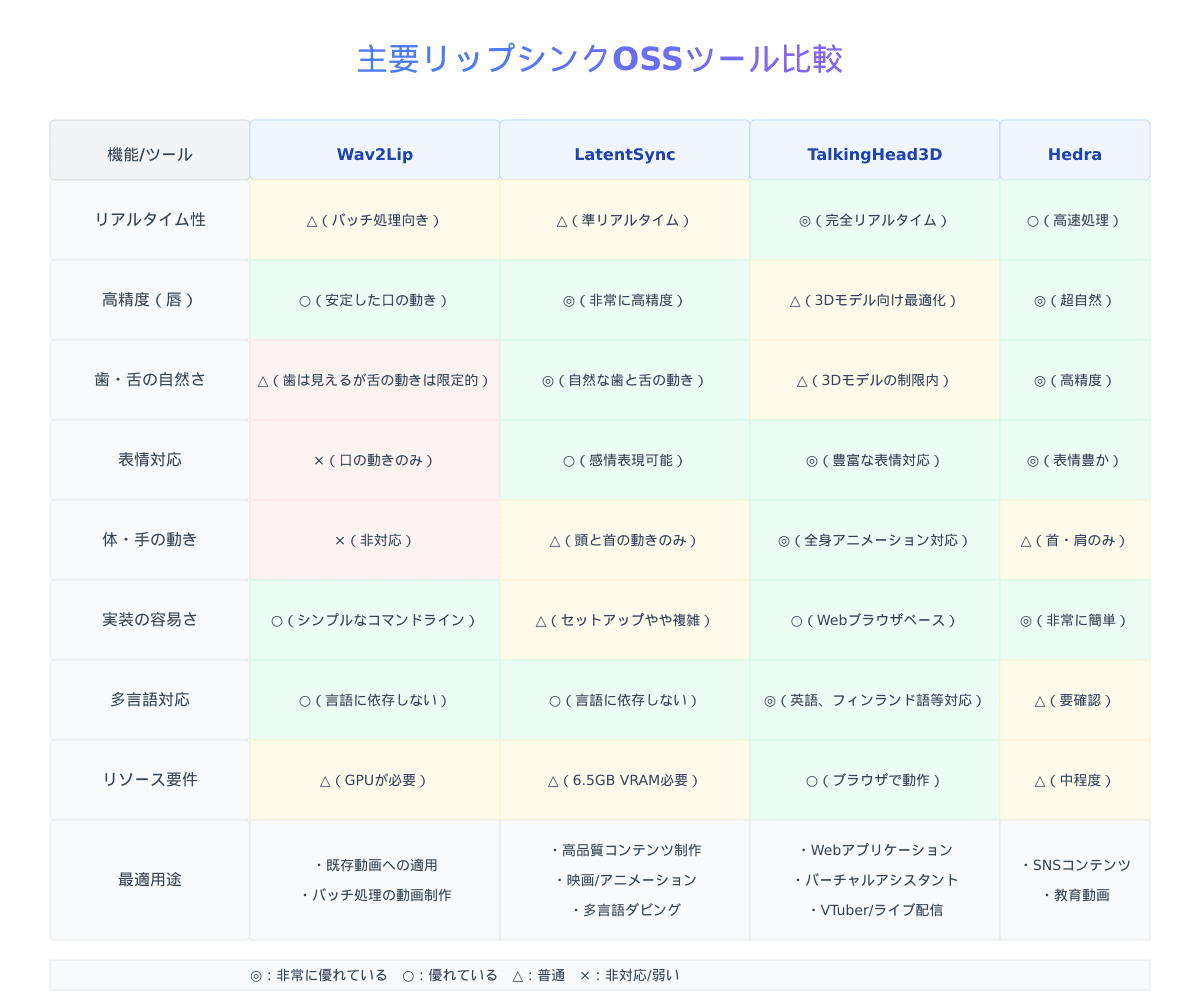 主要リップシンクOSSツール比較
