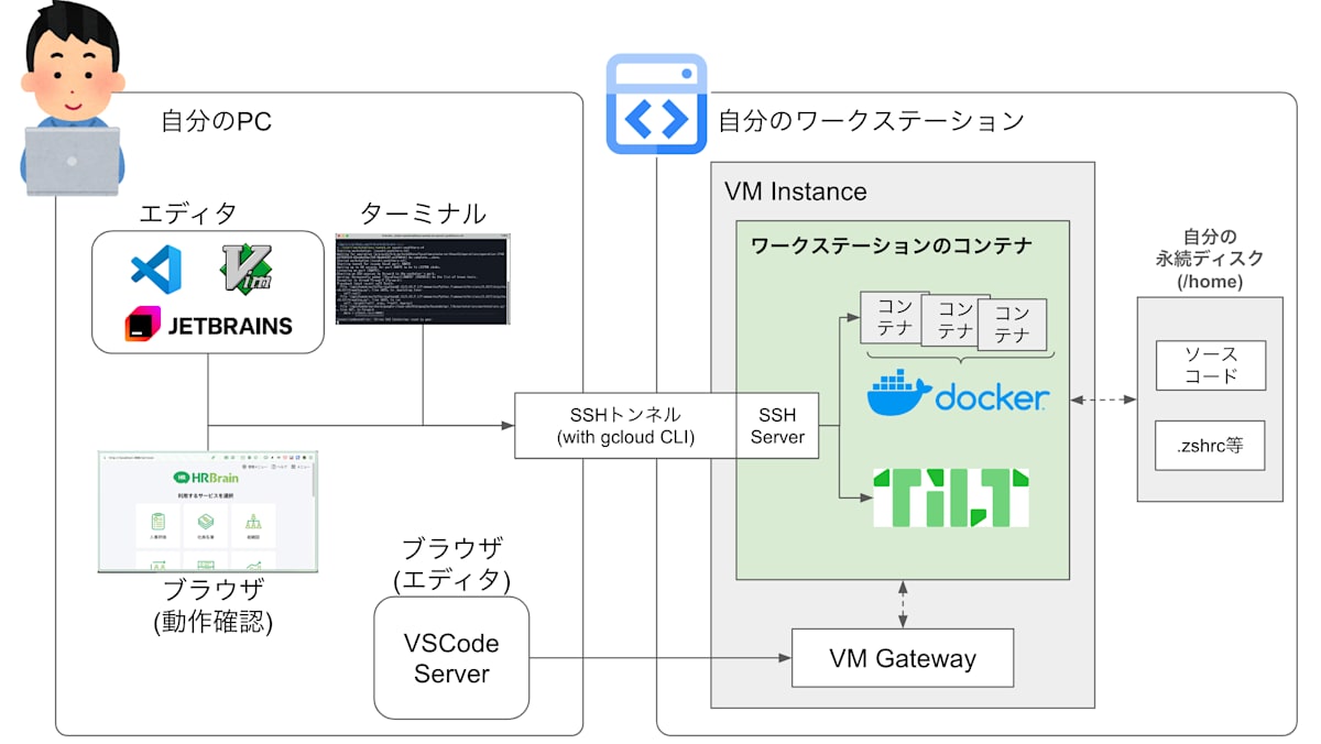 HRBrainのリモート開発環境の構成
