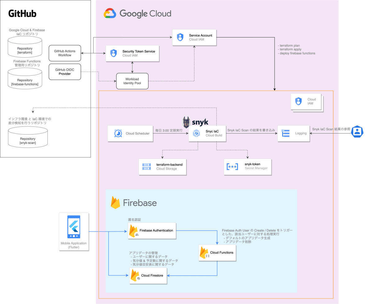 Flutter × Firebase におけるモダンなアプリケーションアーキテクチャへの挑戦