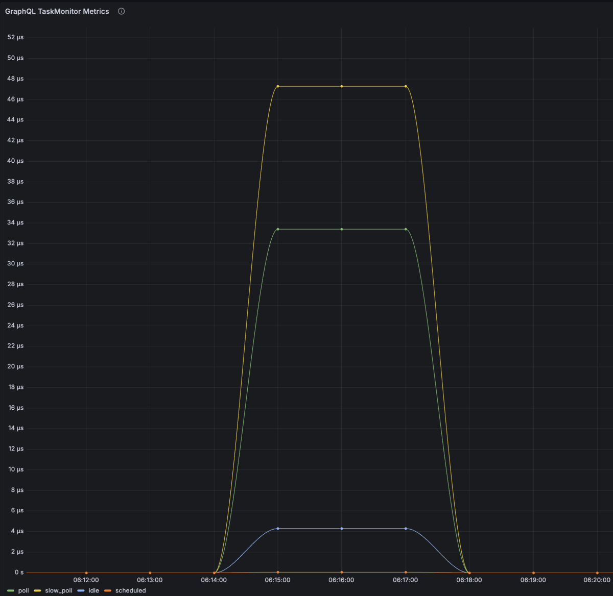 Task metrics