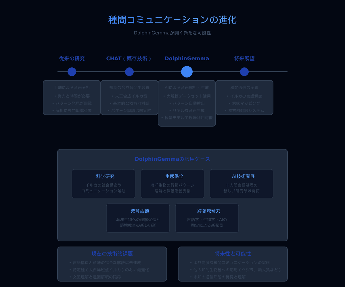 種間コミュニケーションの進化