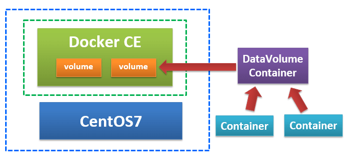 【Docker】第7回　マウントについて（データボリュームコンテナ）より引用