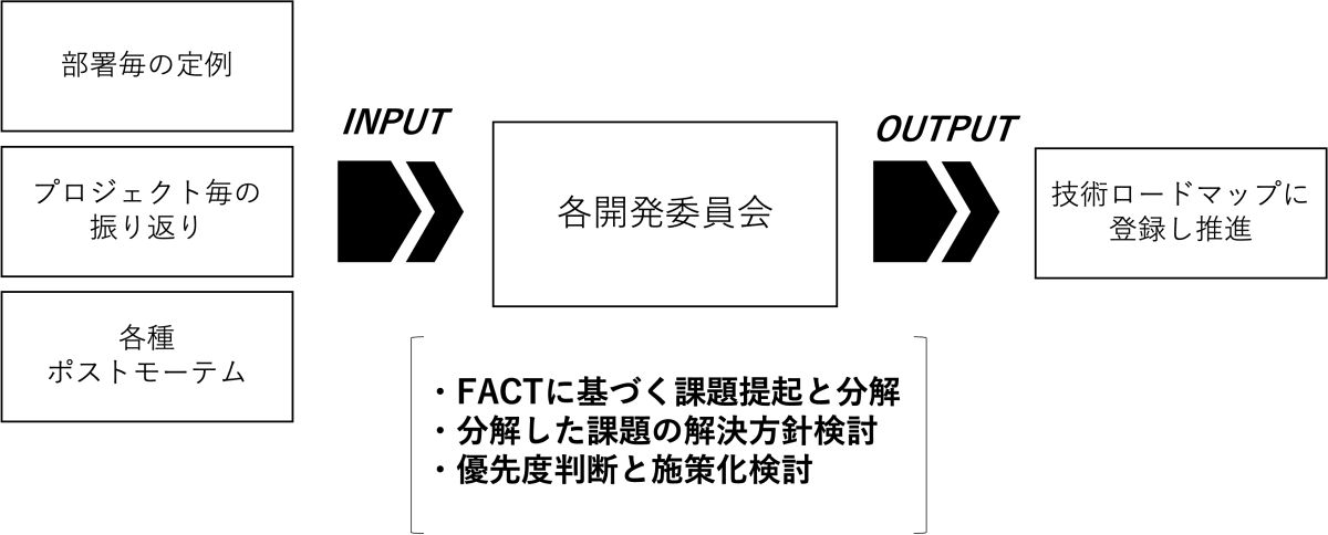 開発委員会の位置づけ