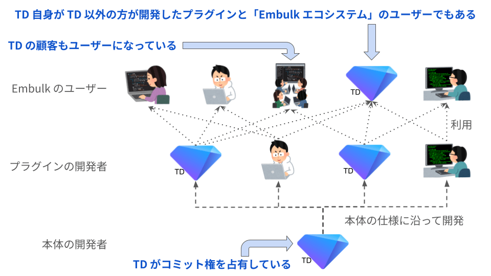 TD 自身が TD 以外の方が開発したプラグインと「Embulk エコシステム」のユーザーでもある