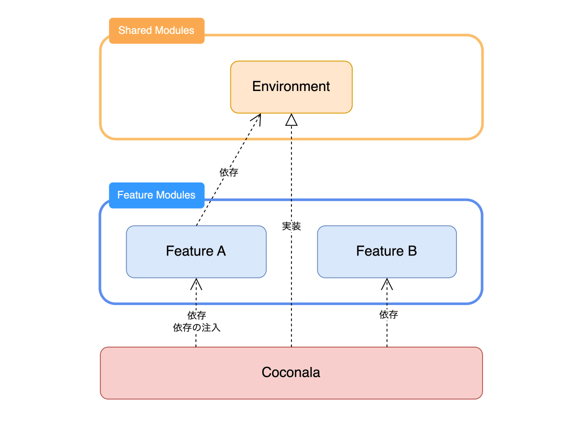 機能間の連携