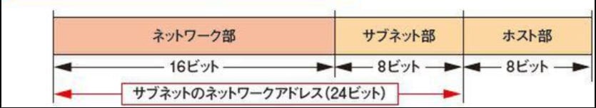 クラスA～Cの問題を解消するための手法とは？  クラスとサブネッティングの関係を理解するから引用し、画像を改変しています。