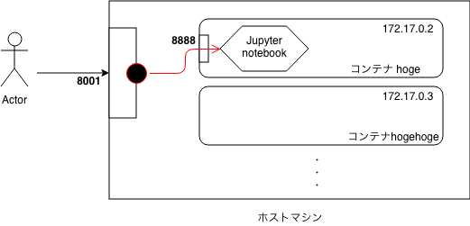 Docker実践〜dockerコンテナに外部からアクセスするためにポートフォワード設定を追加するから引用　画像内の赤矢印を設定していなかったので、アクセスが出来なかった。