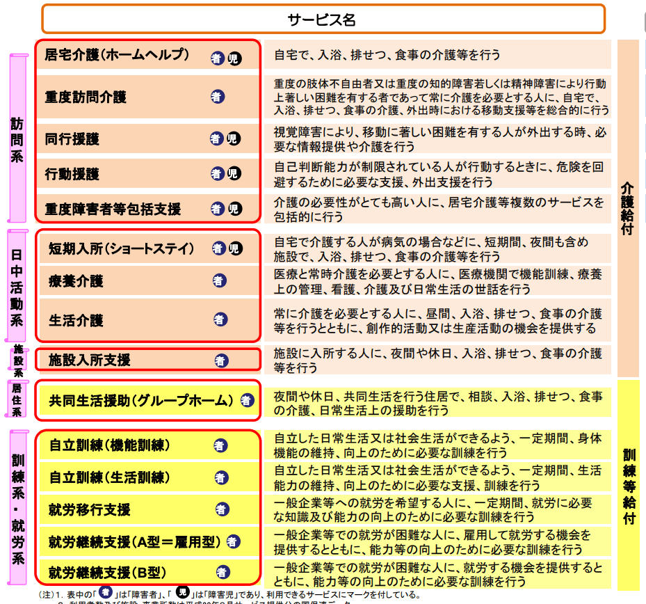 障害サービス等の体系1