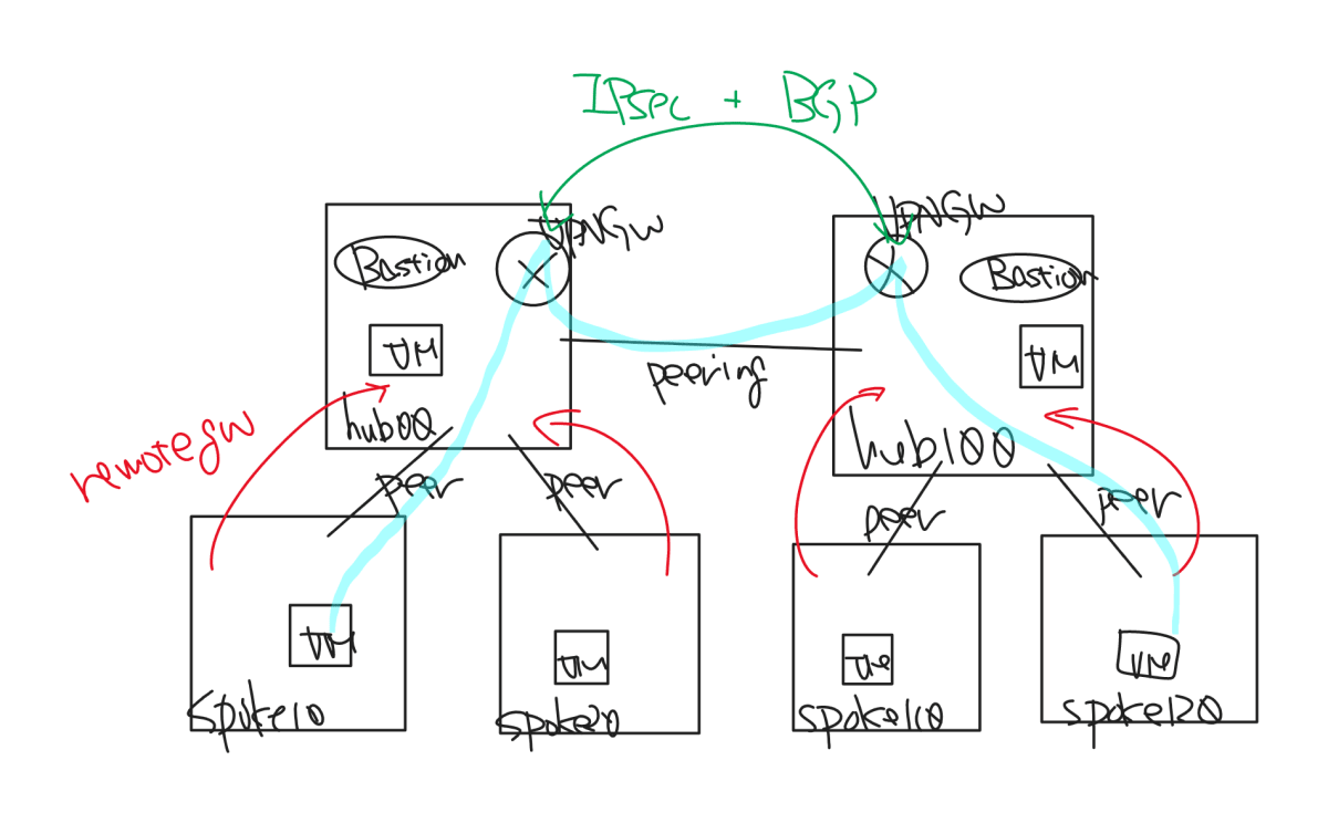 multiple Hub-spoke connected via VPN on VNet Peering