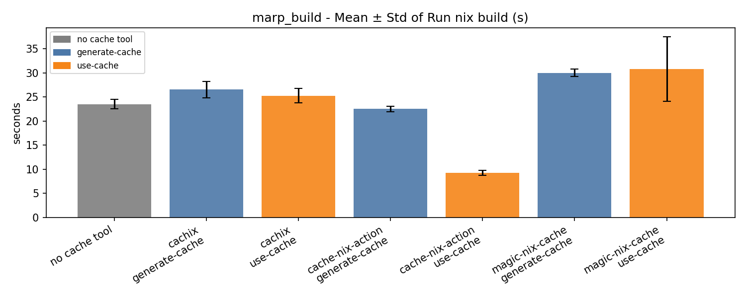 marp build 時間一覧