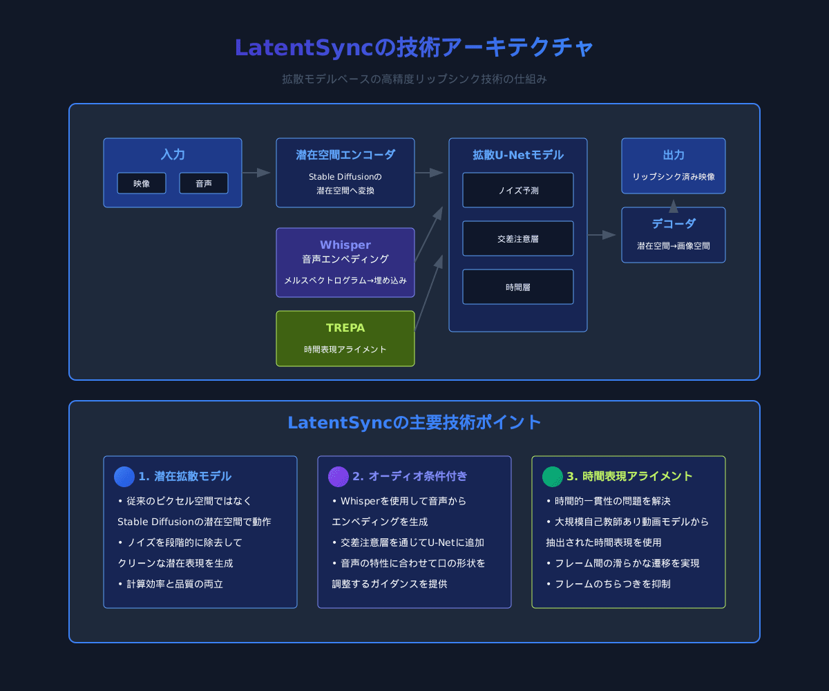 LatentSync技術詳細図