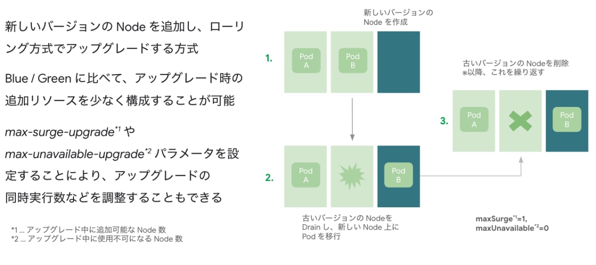 サージアップグレード