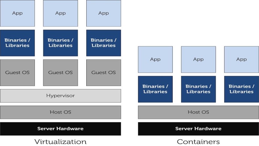 Hypervisor vs. Container virtualization design