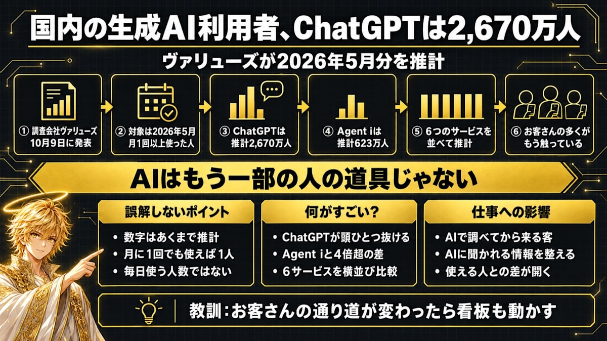 国内のChatGPT利用者、推計2,670万人