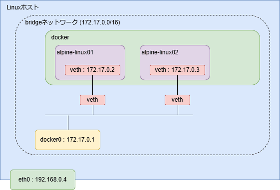 bridgeネットワーク02