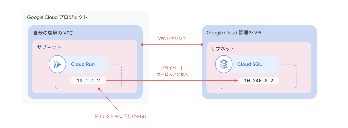 Cloud SQL へのプライベート接続