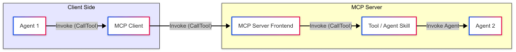 MCP エージェント間相互作用