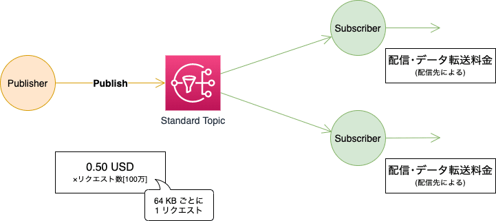 トッシュちょびさま♡専用注文ページ Amazon SNS の料金