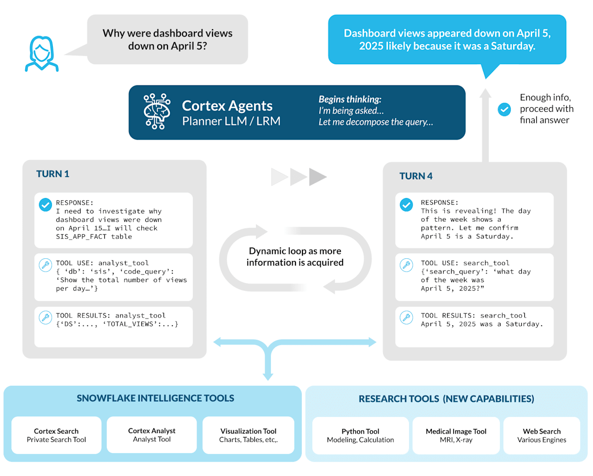 Agentic Orchestration