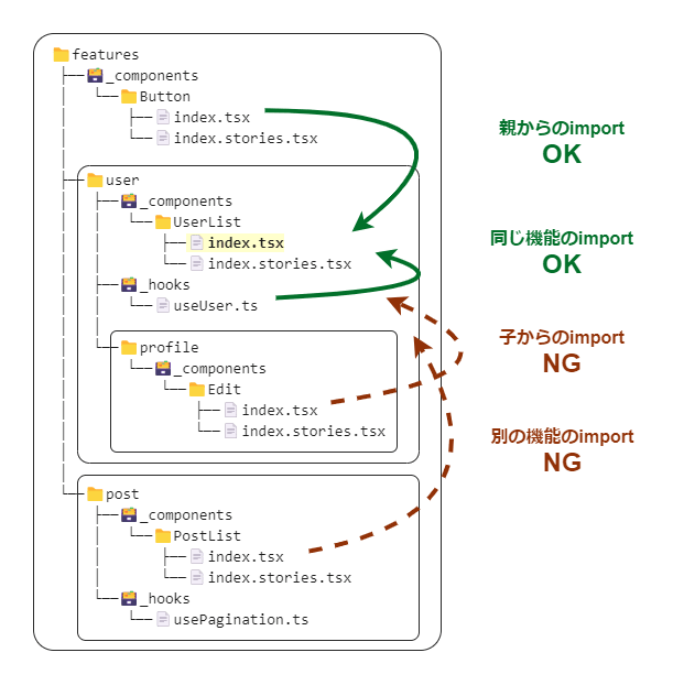 import ルールを示した図