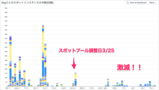 スポット中断回数の推移