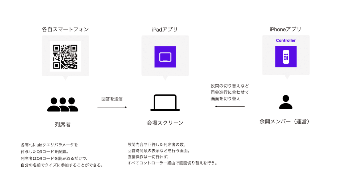 Flutterで結婚式の余興アプリをつくってみた
